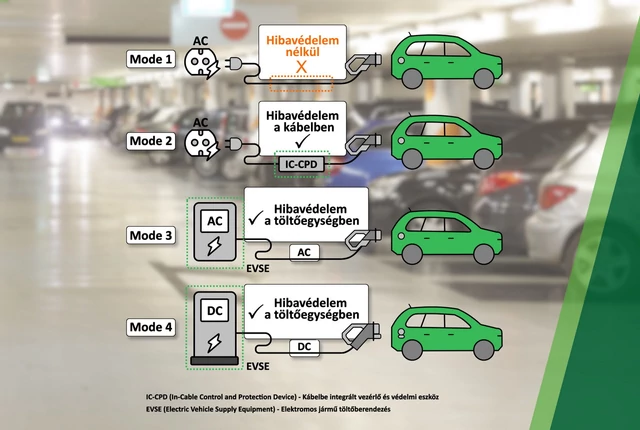 Elektromos autó töltése  - Minden amit tudnod kell